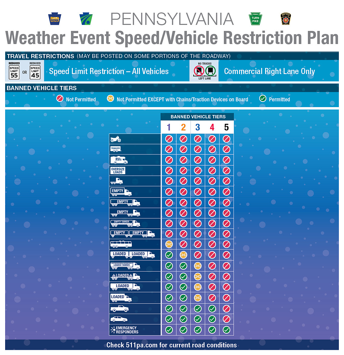 Weather Event Speed/Vehicle Restriction Plan